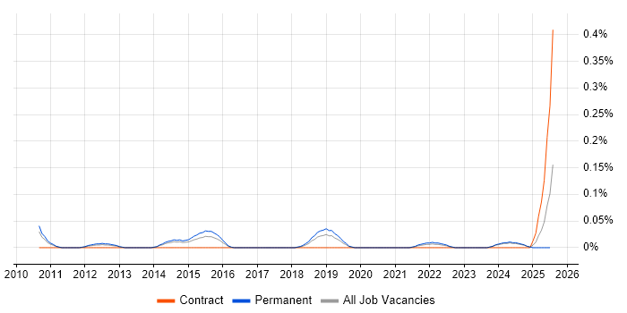 Job vacancy trend for Senior Penetration Tester in Manchester