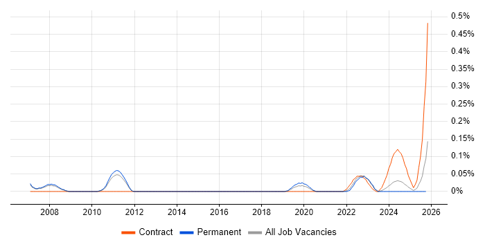 Senior Performance Analyst job vacancy trend in Manchester