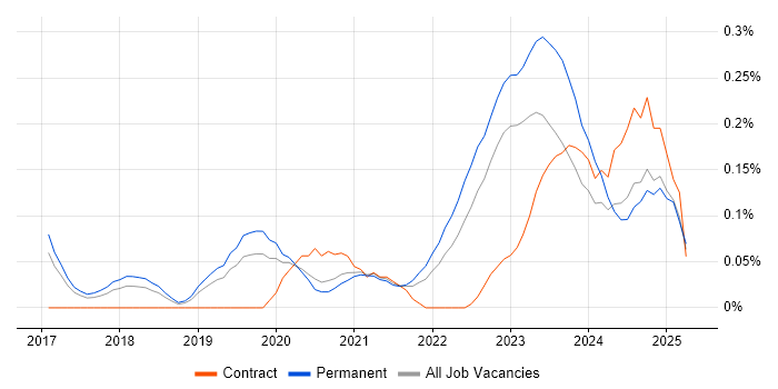 Job vacancy trend for Senior Platform Engineer in Manchester Job vacancy trend for Senior Platform Engineer in Manchester