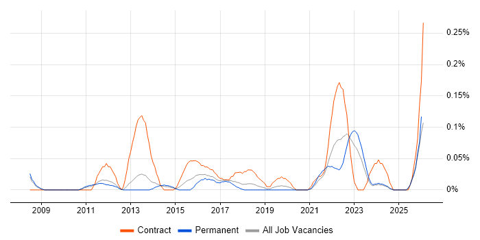 Senior PMO Analyst job vacancy trend in Manchester