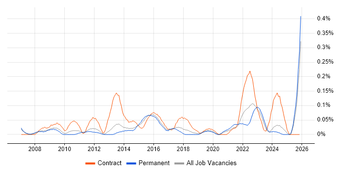 Senior PMO job vacancy trend in Manchester