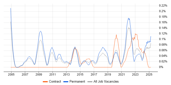 Job vacancy trend for Senior Product Manager in Manchester Job vacancy trend for Senior Product Manager in Manchester