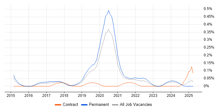 Job vacancy trend for Senior Product Owner in Manchester