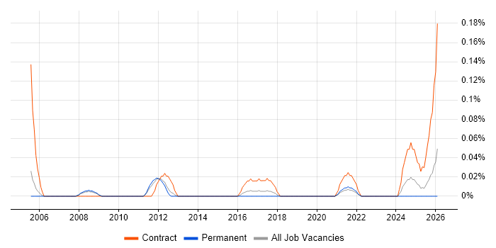 Senior Programme Analyst job vacancy trend in Manchester