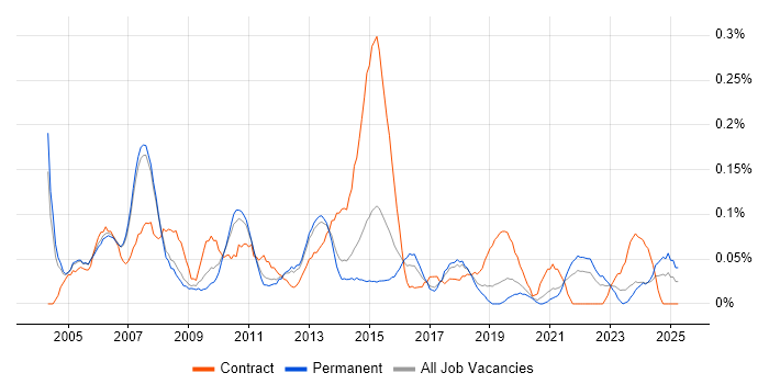 Job vacancy trend for Senior Programme Manager in Manchester Job vacancy trend for Senior Programme Manager in Manchester