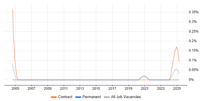 Job vacancy trend for Senior Programme Planner in Manchester