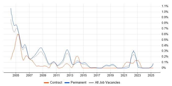 Job vacancy trend for Senior Programmer in Manchester Job vacancy trend for Senior Programmer in Manchester