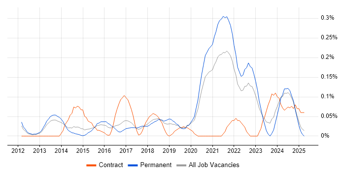 Job vacancy trend for Senior Python Developer in Manchester