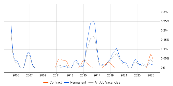 Job vacancy trend for Senior QA Tester in Manchester
