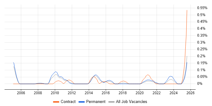 Job vacancy trend for Senior Reporting Analyst in Manchester Job vacancy trend for Senior Reporting Analyst in Manchester