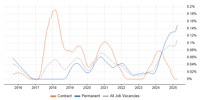 Job vacancy trend for Senior Salesforce Developer in Manchester Job vacancy trend for Senior Salesforce Developer in Manchester