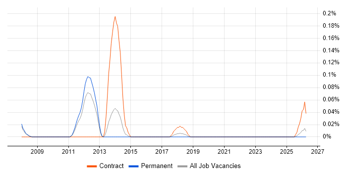 Senior SAP APO Consultant job vacancy trend in Manchester