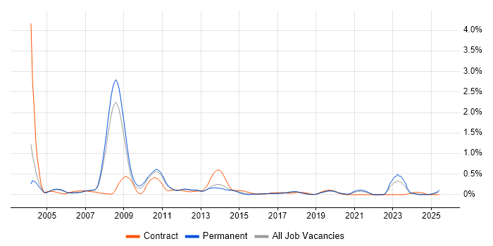 Job vacancy trend for Senior SAP Consultant in Manchester Job vacancy trend for Senior SAP Consultant in Manchester