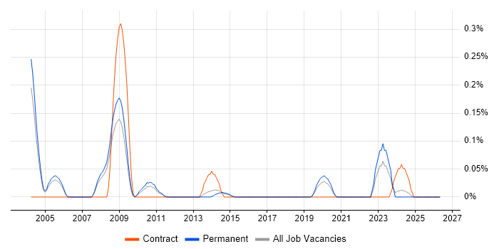 Senior SAP SD Consultant job vacancy trend in Manchester