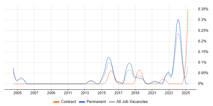 Job vacancy trend for Senior Security Architect in Manchester