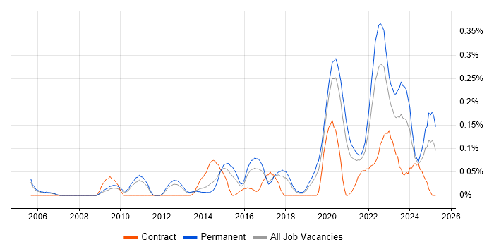 Job vacancy trend for Senior Security Engineer in Manchester Job vacancy trend for Senior Security Engineer in Manchester
