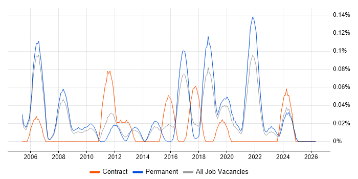 Senior Server Engineer job vacancy trend in Manchester