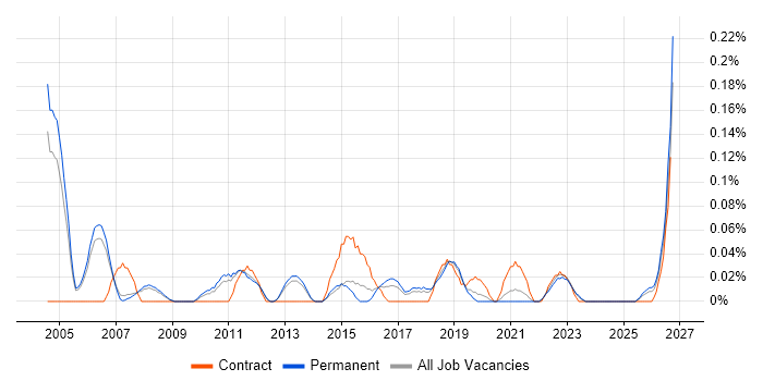 Senior Service Delivery Manager job vacancy trend in Manchester