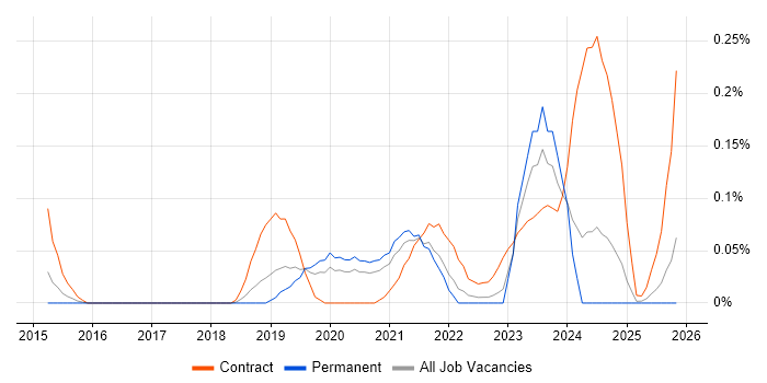Senior Service Designer job vacancy trend in Manchester