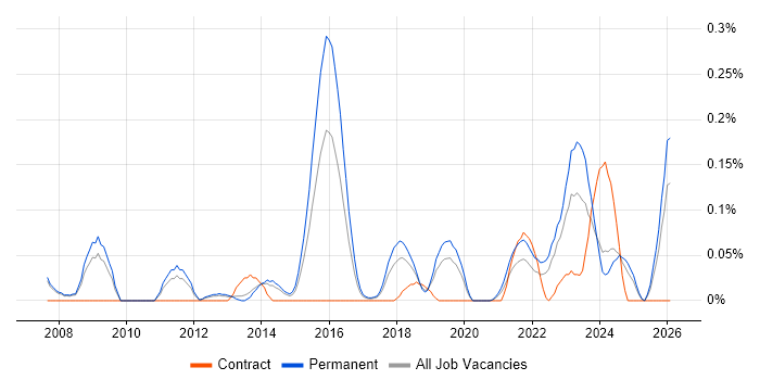Senior Service Desk Analyst job vacancy trend in Manchester