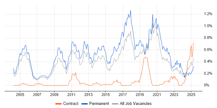 Job vacancy trend for Senior Software Developer in Manchester Job vacancy trend for Senior Software Developer in Manchester
