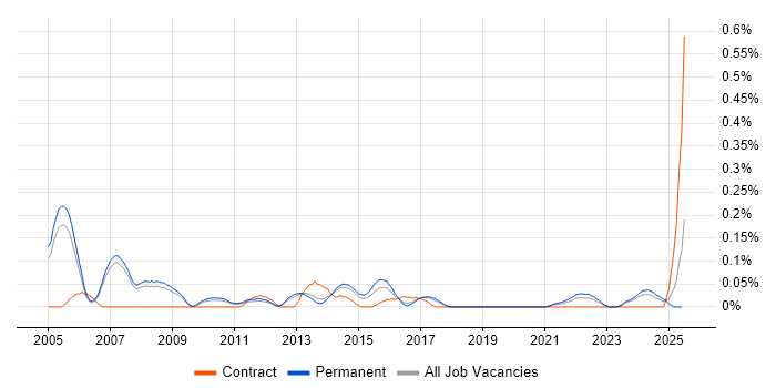 Job vacancy trend for Senior Software Project Manager in Manchester