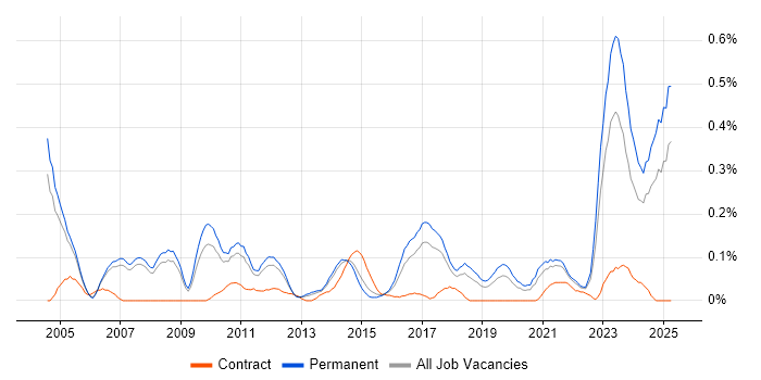 Job vacancy trend for Senior Solutions Architect in Manchester Job vacancy trend for Senior Solutions Architect in Manchester