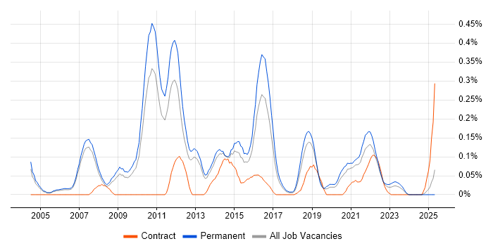 Job vacancy trend for Senior SQL DBA in Manchester