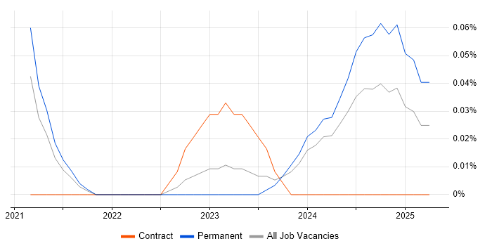 Job vacancy trend for Senior Supply Chain Manager in Manchester Job vacancy trend for Senior Supply Chain Manager in Manchester