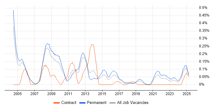 Job vacancy trend for Senior Support Analyst in Manchester