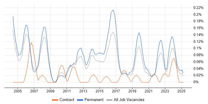 Job vacancy trend for Senior Support Engineer in Manchester Job vacancy trend for Senior Support Engineer in Manchester