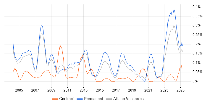 Job vacancy trend for Senior Systems Engineer in Manchester