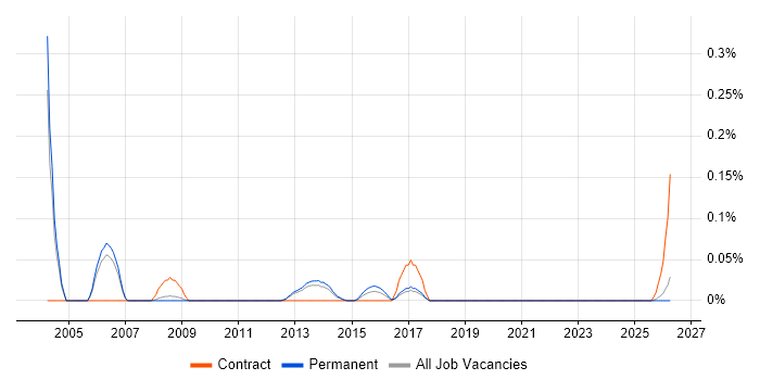 Senior Systems Tester job vacancy trend in Manchester