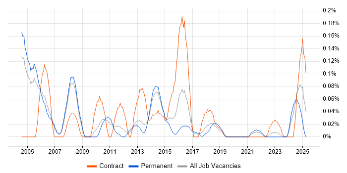 Job vacancy trend for Senior Technical Analyst in Manchester