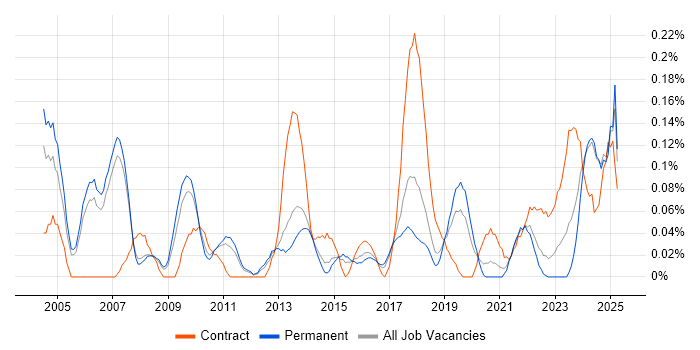 Job vacancy trend for Senior Technical Architect in Manchester