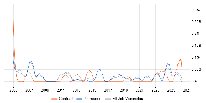 Senior Technical Manager job vacancy trend in Manchester