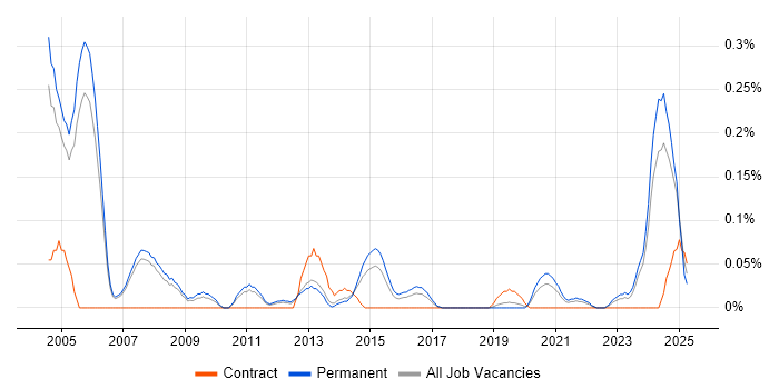 Job vacancy trend for Senior Technical Support in Manchester