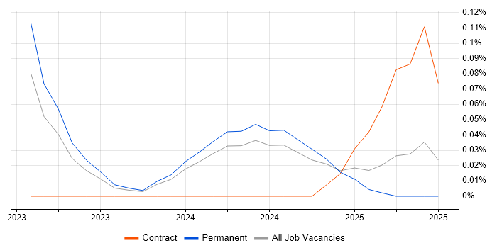 Job vacancy trend for Senior Technical Writer in Manchester