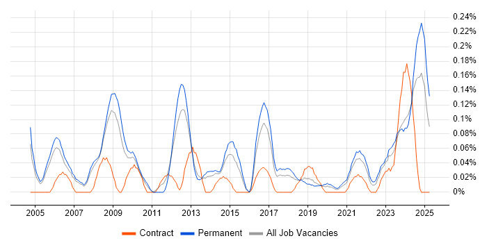 Job vacancy trend for Senior Technician in Manchester Job vacancy trend for Senior Technician in Manchester