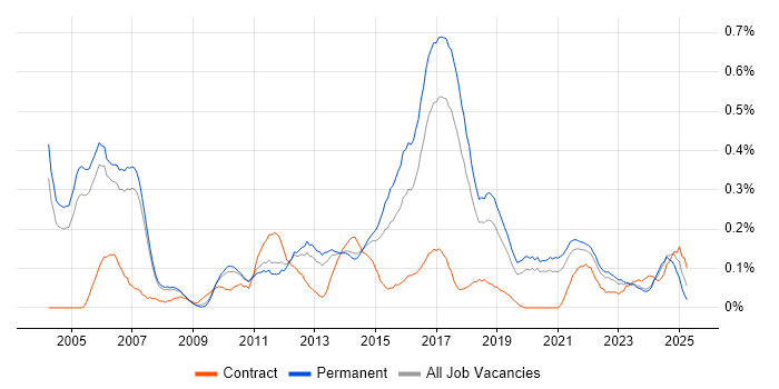 Job vacancy trend for Senior Tester in Manchester