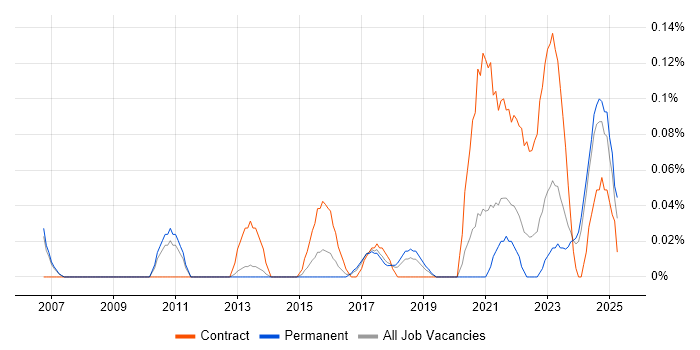 Job vacancy trend for Senior Transformation Manager in Manchester Job vacancy trend for Senior Transformation Manager in Manchester