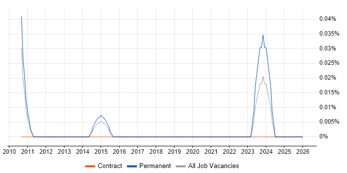 Senior User Experience Consultant job vacancy trend in Manchester