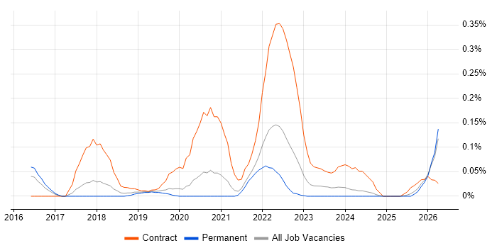 Senior User Researcher job vacancy trend in Manchester