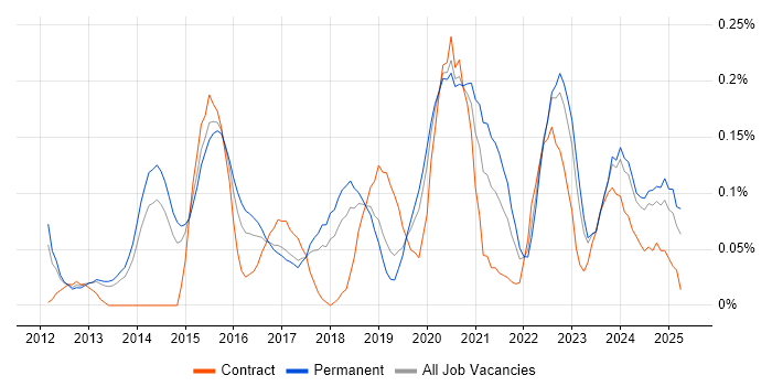Job vacancy trend for Senior UX Designer in Manchester Job vacancy trend for Senior UX Designer in Manchester
