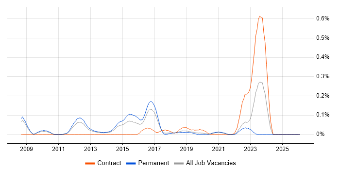 Senior VMware Engineer job vacancy trend in Manchester