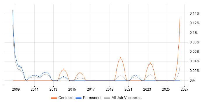 Senior Wintel Engineer job vacancy trend in Manchester