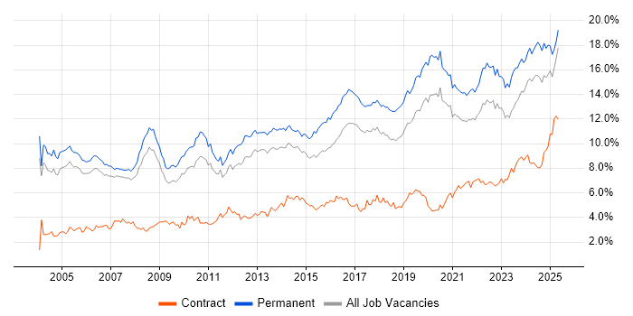 Job vacancy trend for Senior in Manchester Job vacancy trend for Senior in Manchester