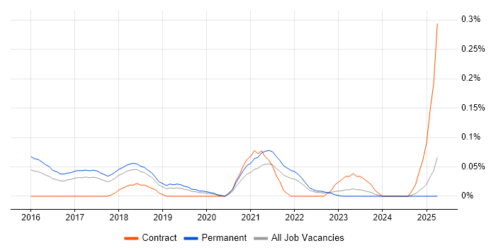 Job vacancy trend for Sentiment Analysis in Manchester