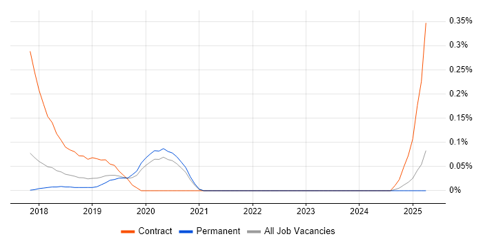 Job vacancy trend for Sequelize in Manchester