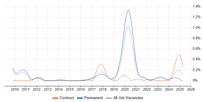 Job vacancy trend for Sequence Diagram in Manchester